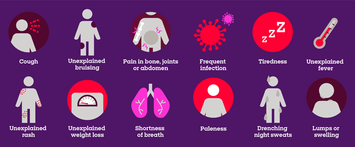 signs and symptoms of cancer